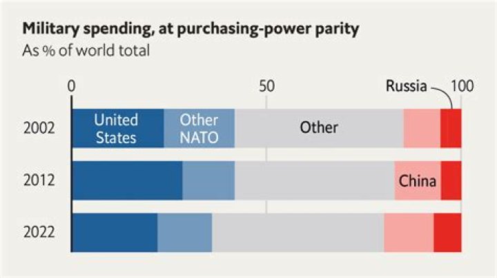 America is less dominant in defence spending than you might think