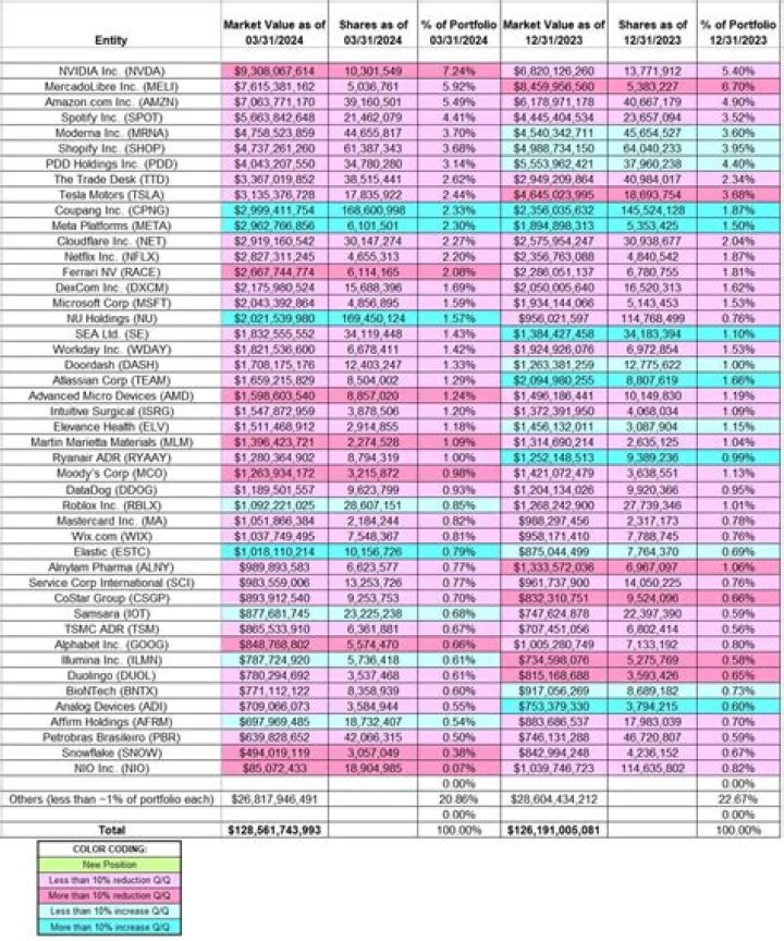 Baillie Gifford & Co 13F annual report (2024)