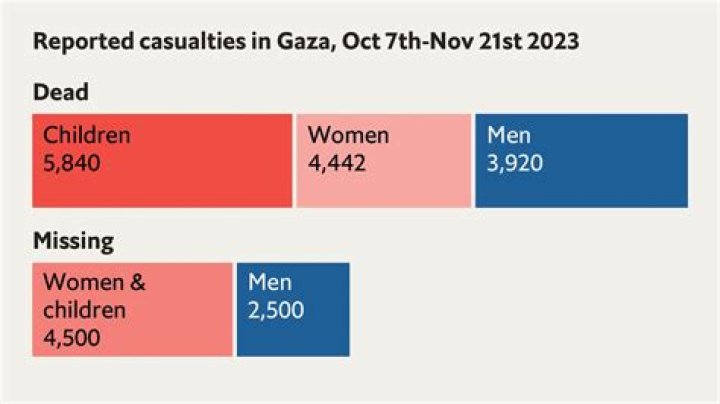 Deaths in Gaza surpass 14,000, according to its authorities