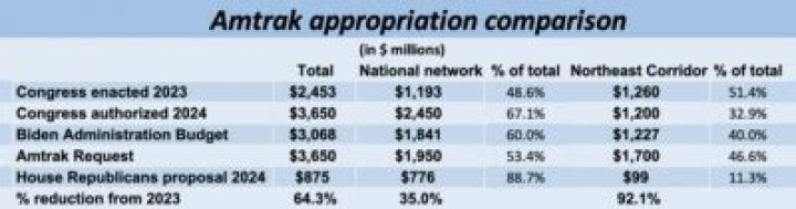 House set to vote on spending bill with big Amtrak cuts, prohibition on California high-speed rail funding